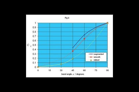 Figure 4: The variation of angle factor Ca (z relative to values at 90°). For d = 250mm, and segmented and smooth ductwork bends having r/d = 1.0 